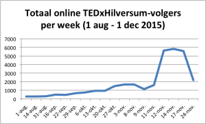 totaal aantal fans per week TEDxH2015