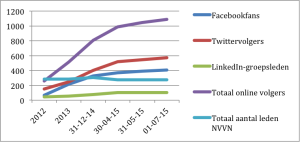 NVVN-grafiek2012-2015